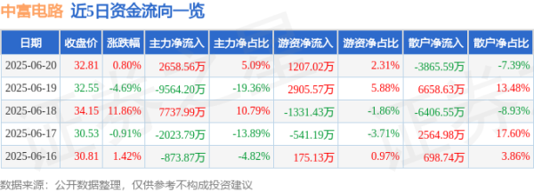金牛财富 股票行情快报：中富电路（300814）6月20日主力资金净买入2658.56万元