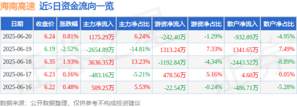 红牛配资 股票行情快报：海南高速（000886）6月20日主力资金净买入1175.29万元
