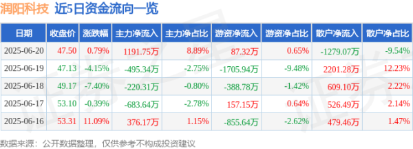 海越互赢 股票行情快报：润阳科技（300920）6月20日主力资金净买入1191.75万元
