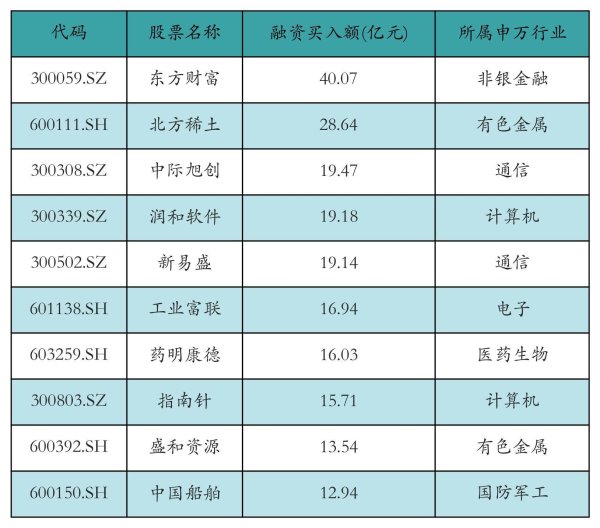 宝贷配资 东方财富获融资资金买入超40亿元丨资金流向日报