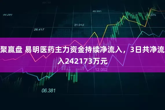 聚赢盘 易明医药主力资金持续净流入，3日共净流入242173万元